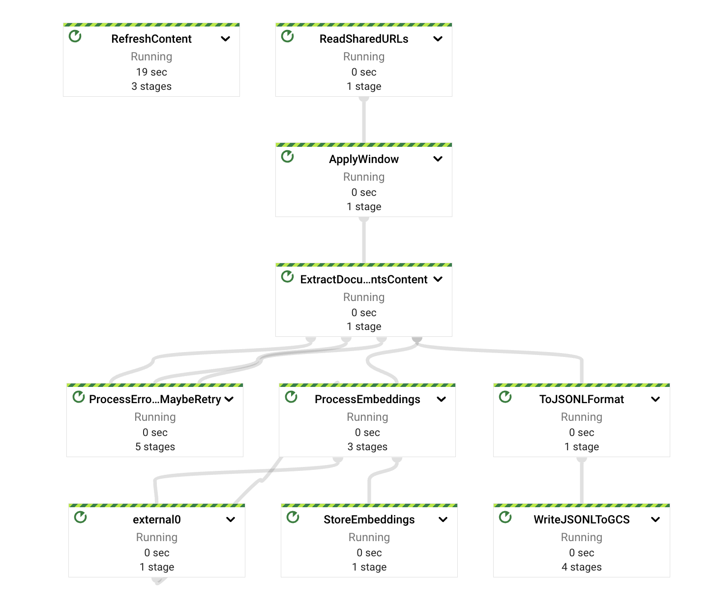 Apache Beam Pipeline