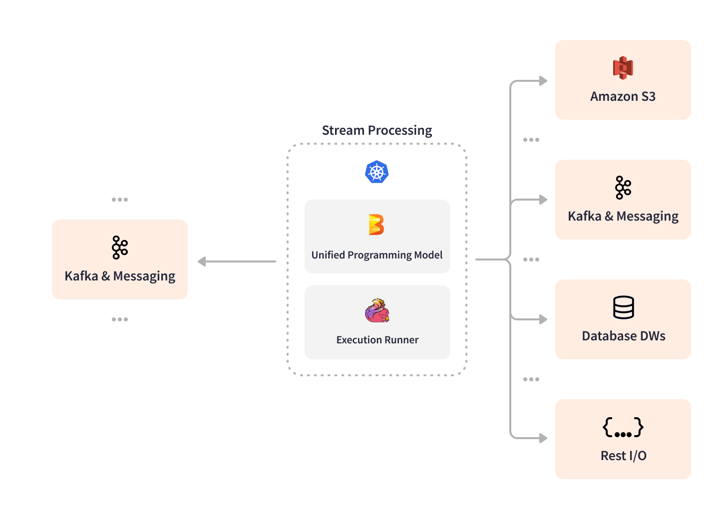 Intuitストリーム処理プラットフォームのパイプライントポロジ