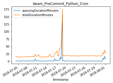 Pre-commit時間のグラフ